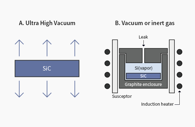 Epitaxial growth on SiC substrates